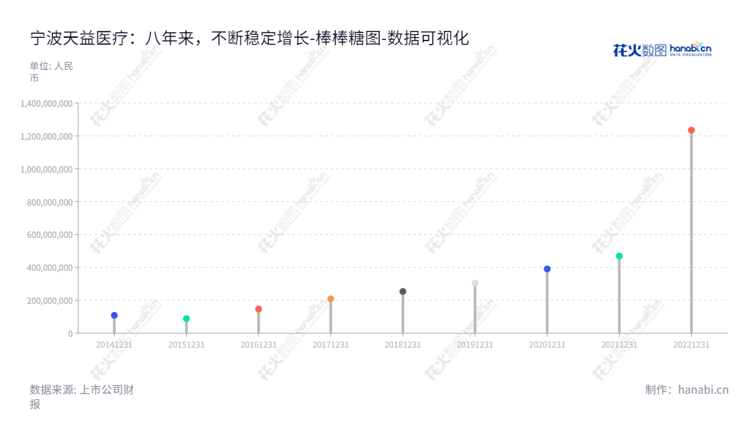宁波天益医疗是一家拥有丰富血液净化及病房护理领域医用高分子耗材医疗器械的研发、生产和销售能力的生产型企业，拥有超过8亿元的归属于母公司股东权益合计。,"301097","天益医疗","Tianyi Medical","吴志敏","吴志敏","国证Ａ指","数据可视化","上市公司财报","数据分析","棒棒糖图","花火数图","图表"