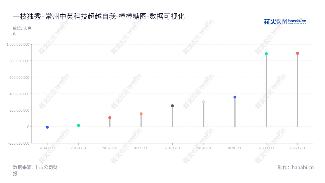  常州中英科技（300936）专注于高频通信材料及其制品的研发、生产和销售，在财报中归属于母公司股东权益合计均有所提升。,"300936","中英科技","Zhongying Technology","俞卫忠","俞卫忠","国证Ａ指","数据可视化","上市公司财报","数据分析","棒棒糖图","花火数图","图表"
