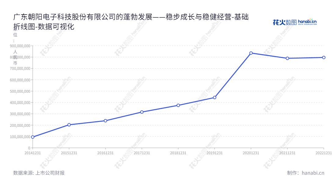 广东朝阳电子科技股份有限公司（Risuntek Inc.）是一家总部位于广东东莞市的公司，致力于电声产品及电声配件的研发、生产和销售。董事长沈庆凯，总经理沈庆凯。,"002981","朝阳科技","Risuntek","沈庆凯","沈庆凯","国证Ａ指","数据可视化","上市公司财报","数据分析","基础折线图","花火数图","图表"