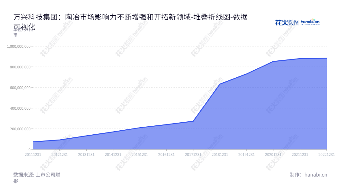 由中国西藏拉萨市拥有的万兴科技（300624）专注于消费类软件的研发、销售及提供技术支持服务，其董事长及总经理皆为吴太兵。万兴科技已经取得显著增长，拥有超过十年现金流与股东权益的历史记录。,"300624","万兴科技","Wondershare Technology","吴太兵","吴太兵","国证2000","国证Ａ指","数据可视化","上市公司财报","数据分析","堆叠折线图","花火数图","图表"