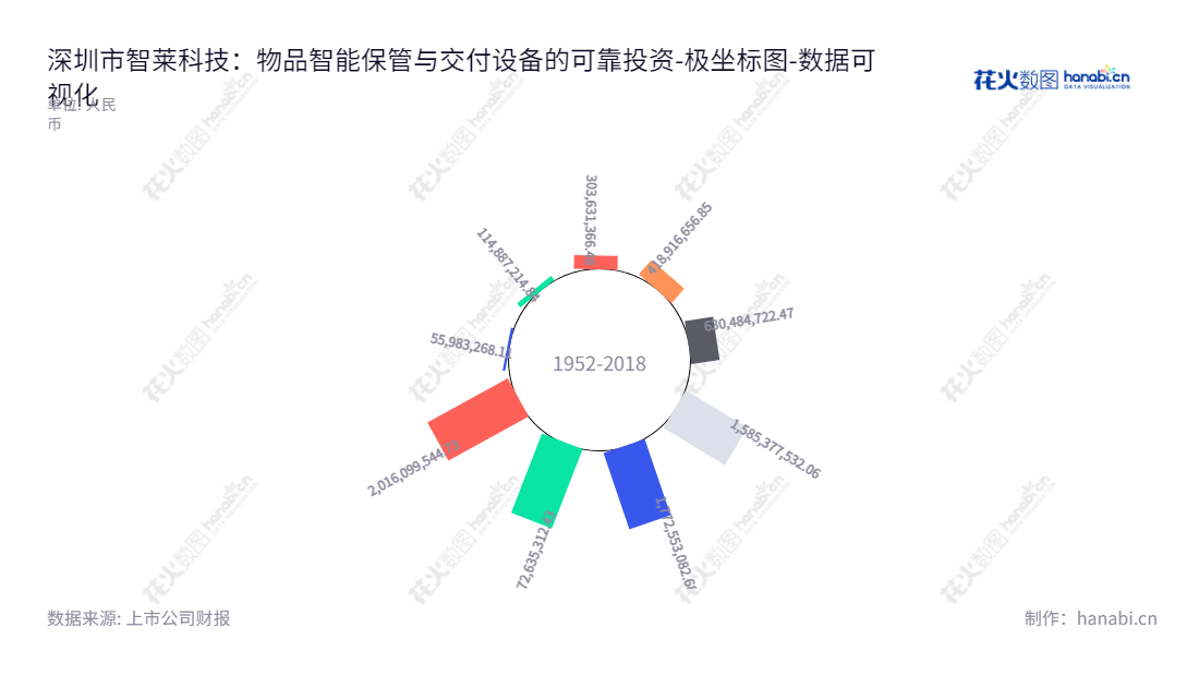 深圳市智莱科技股份有限公司是一家位于广东深圳市，主营为物品智能保管与交付设备的研发、生产、销售及服务，由董事长干德义及总经理干德义共同领导的国家股份有限公司。,"300771","智莱科技","Zhilai Sciand Tech","干德义","干德义","国证2000","国证Ａ指","数据可视化","上市公司财报","数据分析","极坐标图","花火数图","图表"