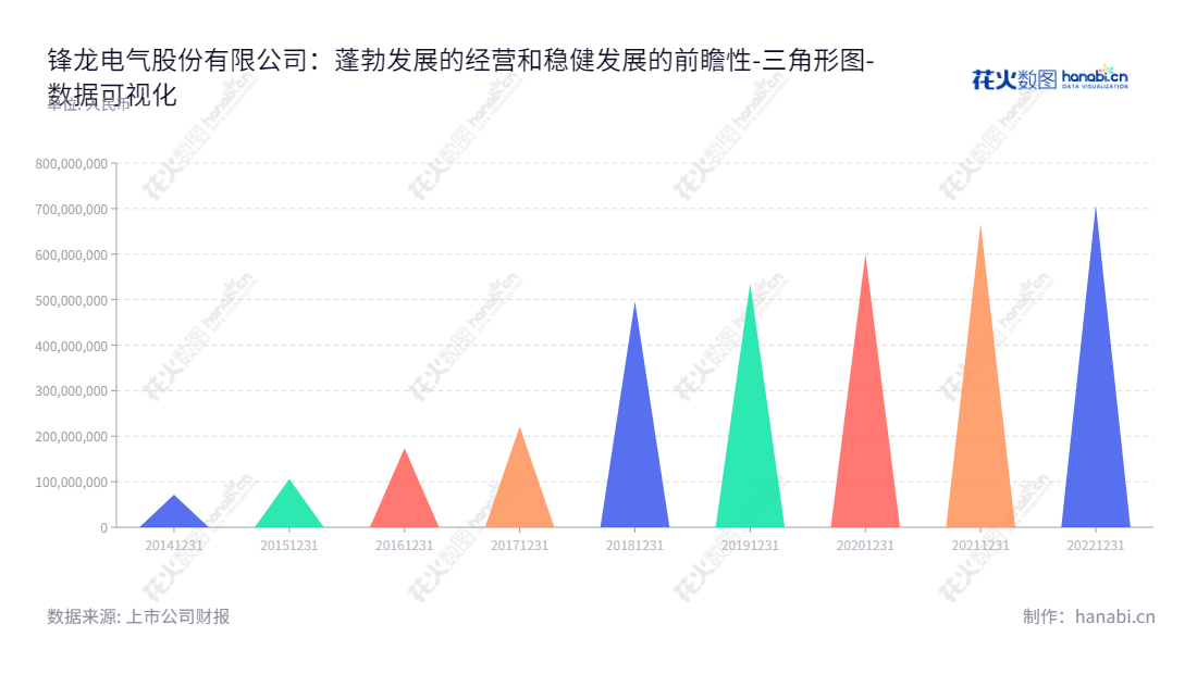 浙江锋龙电气股份有限公司（Zhejiang Fenglong Electric Co., Ltd.）是一家拥有超过7亿元的股东权益合计的投资者家族。主要从事园林机械零部件及汽车零部件的研发、生产和销售，拥有多年的行业经验。,"002931","锋龙股份","Fenglong","董剑刚","董剑刚","国证Ａ指","数据可视化","上市公司财报","数据分析","三角形图","花火数图","图表"