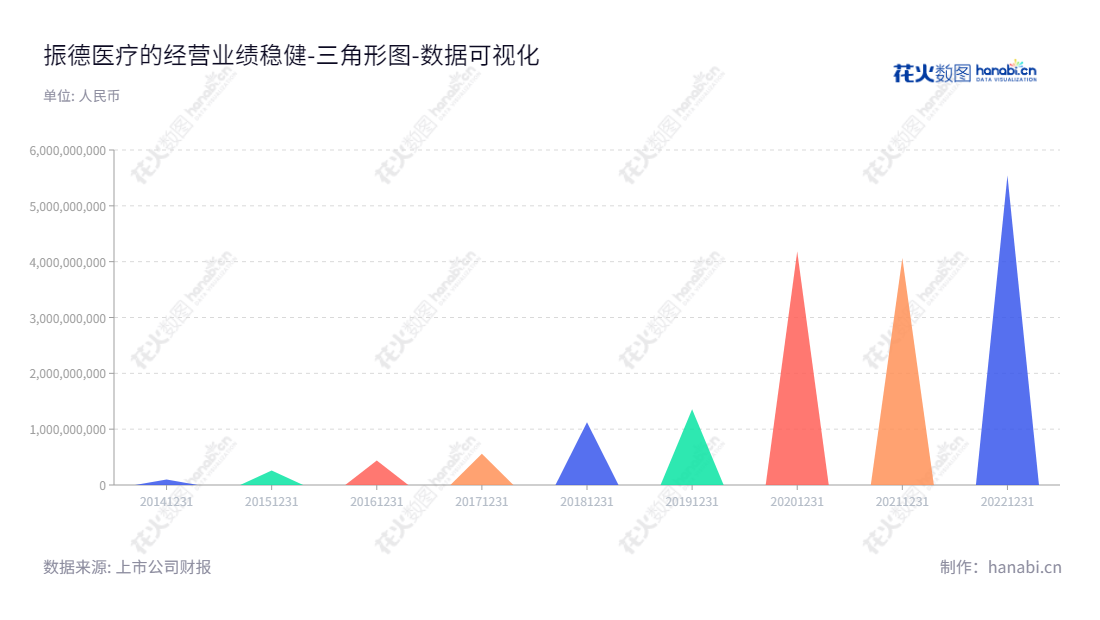 振德医疗(603301)是一家浙江绍兴市的医用敷料生产及销售公司,董事长为鲁建国,总经理为鲁建国,网址为www.zhende.com,致力于为广大人民群众提供优质的产品和服务,为您提供医疗敷料解决方案。,"603301","振德医疗","Zhende Medical","鲁建国","鲁建国","国证2000","国证A指","数据可视化","上市公司财报","数据分析","三角形图","花火数图","图表"