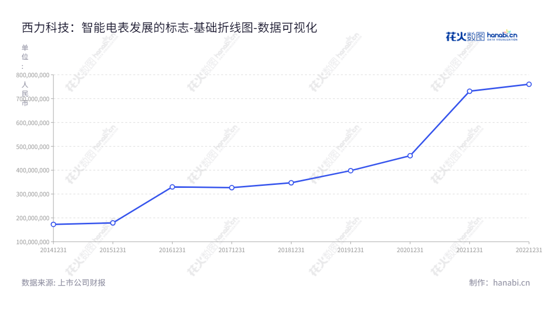 杭州西力智能科技股份有限公司(688616),致力于智能电表、用电信息采集终端、电能计量箱等电能计量产品的研发、生产和销售。由宋毅然先生担任董事长,周小蕾女士担任总经理,位于浙江杭州,自2014年至今,归属于母公司股东权益合计从172645789.43至760118993.49不断增长。,"688616","西力科技","Xili Technology","宋毅然","周小蕾","国证A指","数据可视化","上市公司财报","数据分析","基础折线图","花火数图","图表"