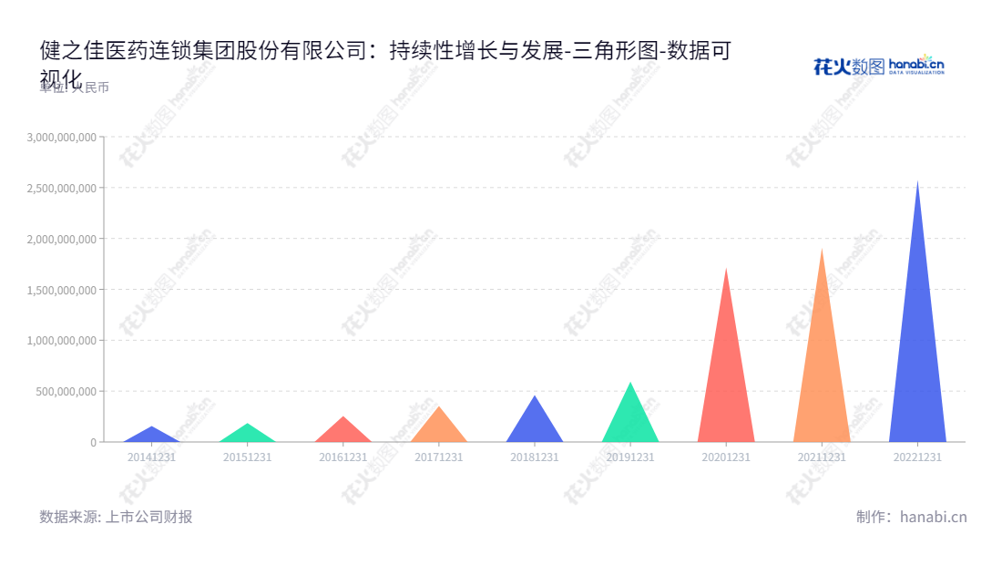 健之佳（605266）是一家药品零售集团公司，提供包括药品、保健食品、个人护理品、家庭健康用品等健康产品的连锁服务。其地处云南昆明市，董事长蓝波、总经理蓝波负责公司日常经营。,"605266","健之佳","Jianzhijia","蓝波","蓝波","国证2000","国证Ａ指","数据可视化","上市公司财报","数据分析","三角形图","花火数图","图表"