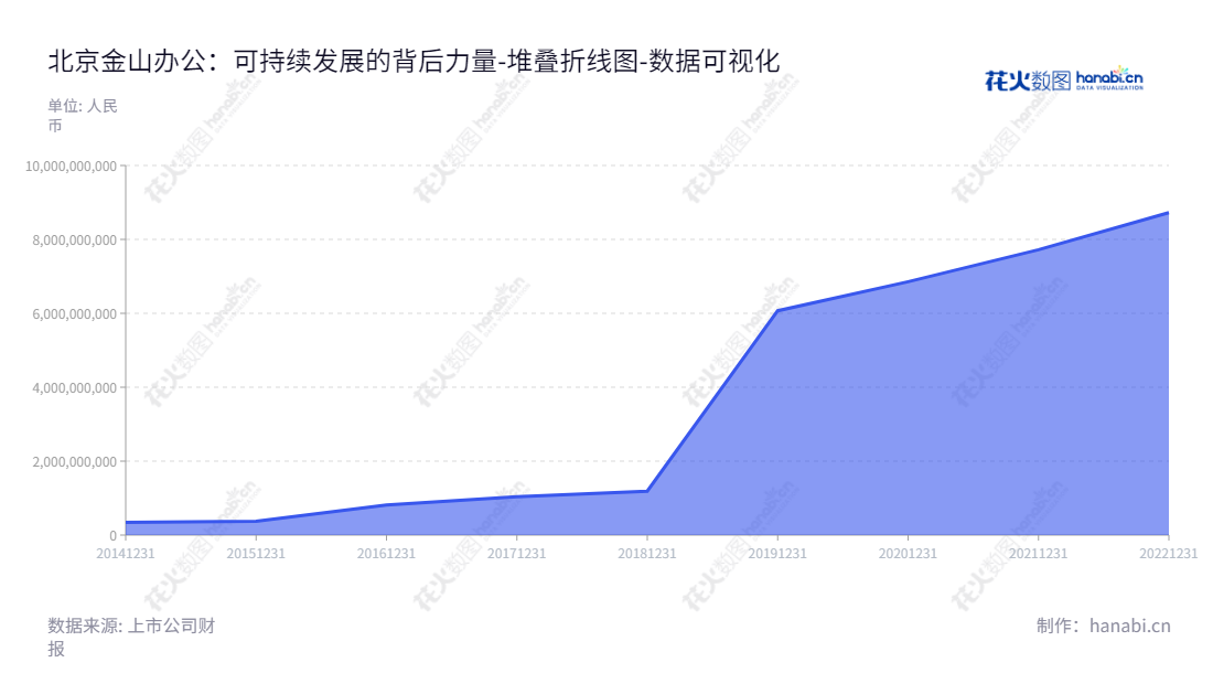 北京金山办公（688111）成立于2014年，是一家主营WPS Office办公软件及相关服务的设计研发、销售推广的软件公司。公司以卓越、实效的服务，为消费者提供先进的办公软件体验，助力用户高效，高品质地工作和生活。,"688111","金山办公","Kingsoft Office","邹涛","章庆元","ESG 300","分析师指数","国证A50","国证Ａ指","沪深300","巨潮100","巨潮大盘","上证180","上证50","中证100","中证新兴","数据可视化","上市公司财报","数据分析","堆叠折线图","花火数图","图表"