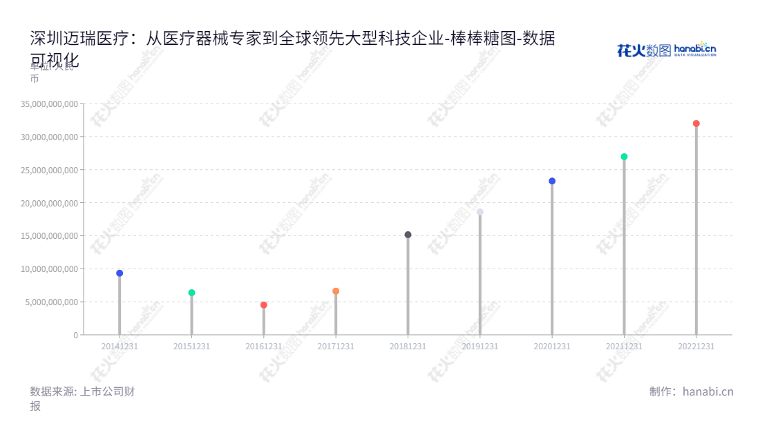 深圳迈瑞生物医疗电子股份有限公司是一家医疗器械研发、制造、营销及服务公司，总部位于广东深圳，董事长李西廷，总经理吴昊。国际领先的医疗器械服务商，致力于服务于临床医生和患者，致力于改善他们的健康和生活质量。,"300760","迈瑞医疗","Mindray Bio-Medical","李西廷","吴昊","ESG 300","创业板50","创业板指","创业新兴","国证A50","国证Ａ指","国证治理","沪深300","巨潮100","巨潮大盘","深成指R","深证100","深证100R","深证300","深证成指","深证新兴","深证责任","深证治理","中创100","中证100","中证新兴","数据可视化","上市公司财报","数据分析","棒棒糖图","花火数图","图表"