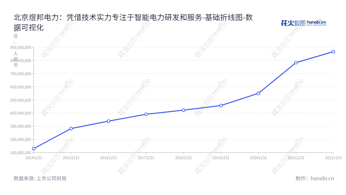 Description:北京煜邦电力技术股份有限公司是一家专注于智能电表、用电信息采集终端等智能电力产品研发、生产和销售的公司,并提供智能巡检服务和信息技术服务。,"688597","煜邦电力","Yupont Electric","周德勤","周德勤","国证A指","数据可视化","上市公司财报","数据分析","基础折线图","花火数图","图表"