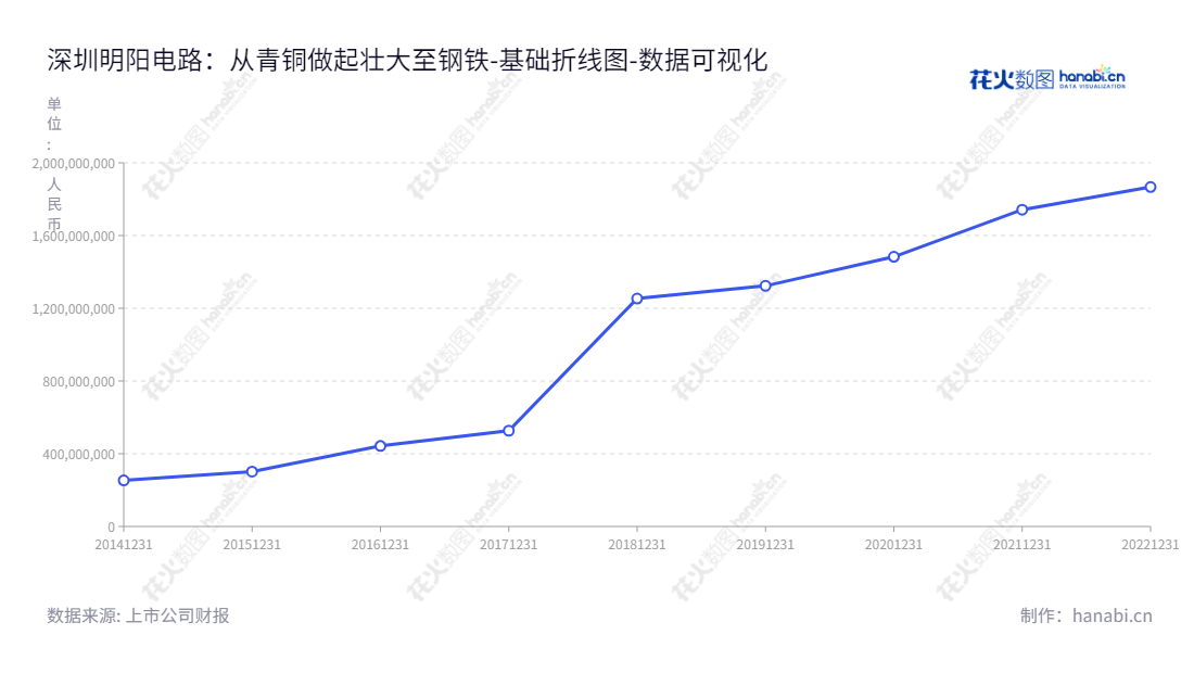 深圳明阳电路科技股份有限公司（Sunshine Global Circuits Co., Ltd.）是一家专业从事印制电路板（PCB）研发、生产和销售的企业，为全球客户提供一流的电路解决方案。,"300739","明阳电路","Sunshine Global Circuits","张佩珂","国证2000","国证Ａ指","数据可视化","上市公司财报","数据分析","基础折线图","花火数图","图表"