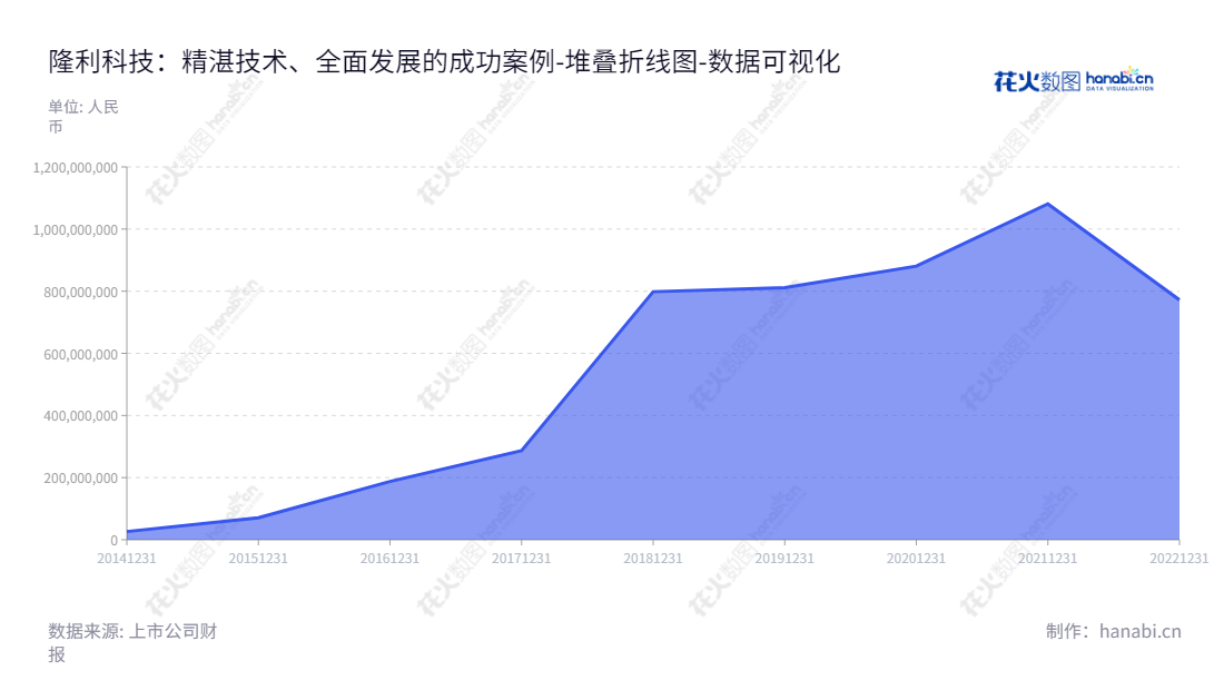 这句description是：深圳市隆利科技股份有限公司是一家从事背光显示模组研发、生产和销售的高新技术公司，成立于2014年，董事长为吴新理，总经理为吴新理，其归属于母公司股东权益合计逐年增长。,"300752","隆利科技","Longli Technology","吴新理","吴新理","国证2000","国证Ａ指","数据可视化","上市公司财报","数据分析","堆叠折线图","花火数图","图表"