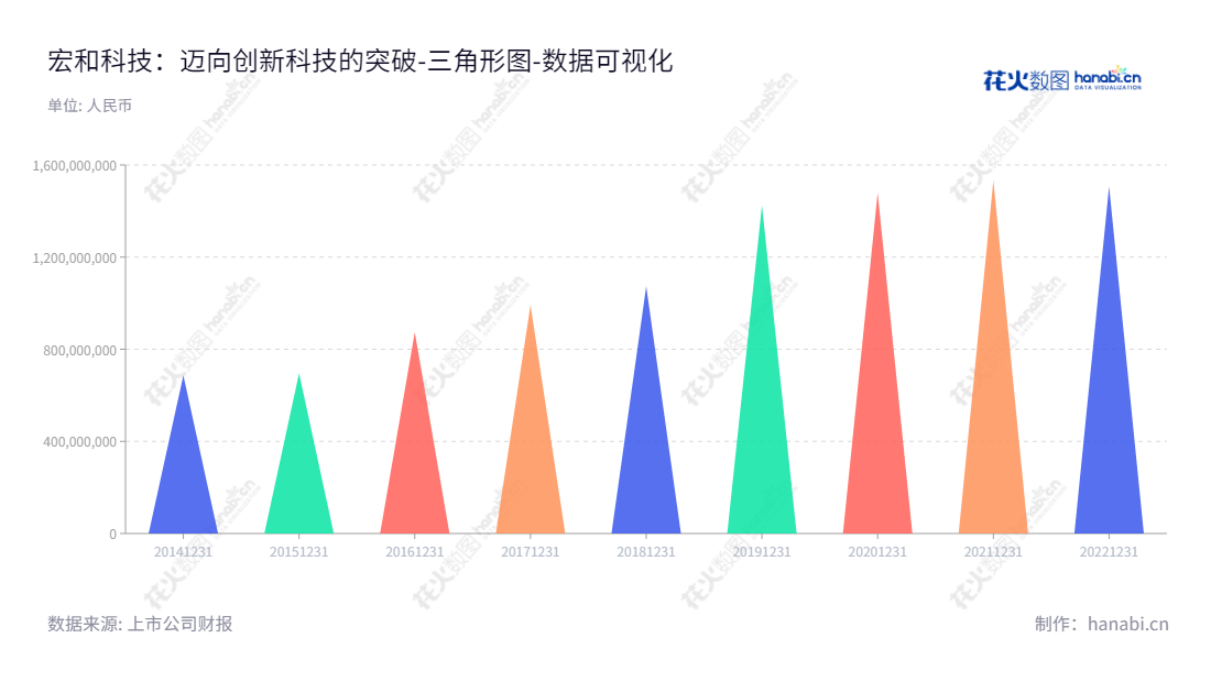 宏和电子材料科技股份有限公司(Grace Fabric Technology Co., Ltd.)是一家位于上海市的高科技公司,由毛嘉明先生出任董事长,杜甫先生出任总经理,主要从事中高端电子级玻璃纤维布研发,生产和销售的事业。,"603256","宏和科技","Grace Technology","毛嘉明","杜甫","国证2000","国证A指","数据可视化","上市公司财报","数据分析","三角形图","花火数图","图表"