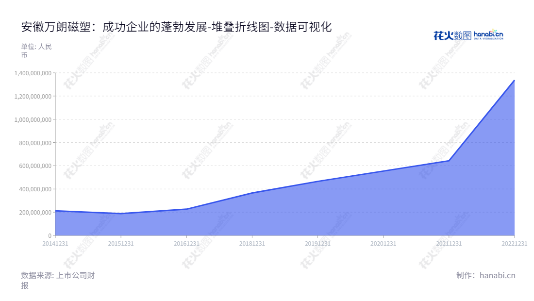 安徽万朗磁塑是一家生产冰箱塑料部件的公司，位于安徽合肥，专注于研发、生产和加工，公司历史悠久，为客户提供最优质的产品和服务。,"603150","万朗磁塑","Higasket Plastics","万和国","万和国","国证Ａ指","数据可视化","上市公司财报","数据分析","堆叠折线图","花火数图","图表"