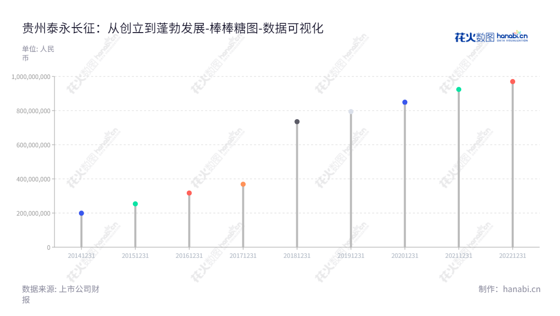 贵州泰永长征技术股份有限公司（002927）专注于低压电器元器件及其系统集成成套设备的研发、生产和销售，为您提供高品质的低压断路器、双电源自动转换开关、工控自动化产品等产品及服务。,"002927","泰永长征","Taiyong-Changzheng","黄正乾","黄正乾","国证Ａ指","数据可视化","上市公司财报","数据分析","棒棒糖图","花火数图","图表"