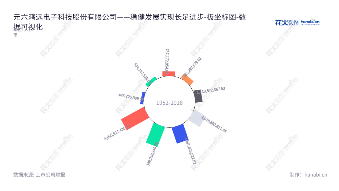 北京元六鸿远电子科技股份有限公司(603267),主营以多层瓷介电容器(MLCC)为主的电子元器件,其归属于母公司股东权益合计从2014年至2022年逐年增长。,"603267","鸿远电子","Hongyuan Electronic","郑红","刘辰","ESG 300","国证A指","巨潮小盘","上证380","中证500","数据可视化","上市公司财报","数据分析","极坐标图","花火数图","图表"