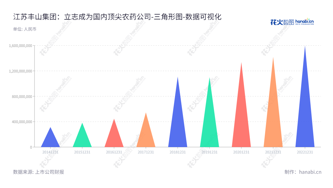 江苏丰山集团,专业生产高效、低毒、环境友好的农药原药、制剂和农药中间体。丰山集团致力于满足消费者日益增长的性能要求和环境需求,目标是成为国际知名的农药研发、生产、销售和服务供应商。,"603810","丰山集团","Fengshan Group","殷凤山","殷平","国证A指","数据可视化","上市公司财报","数据分析","三角形图","花火数图","图表"