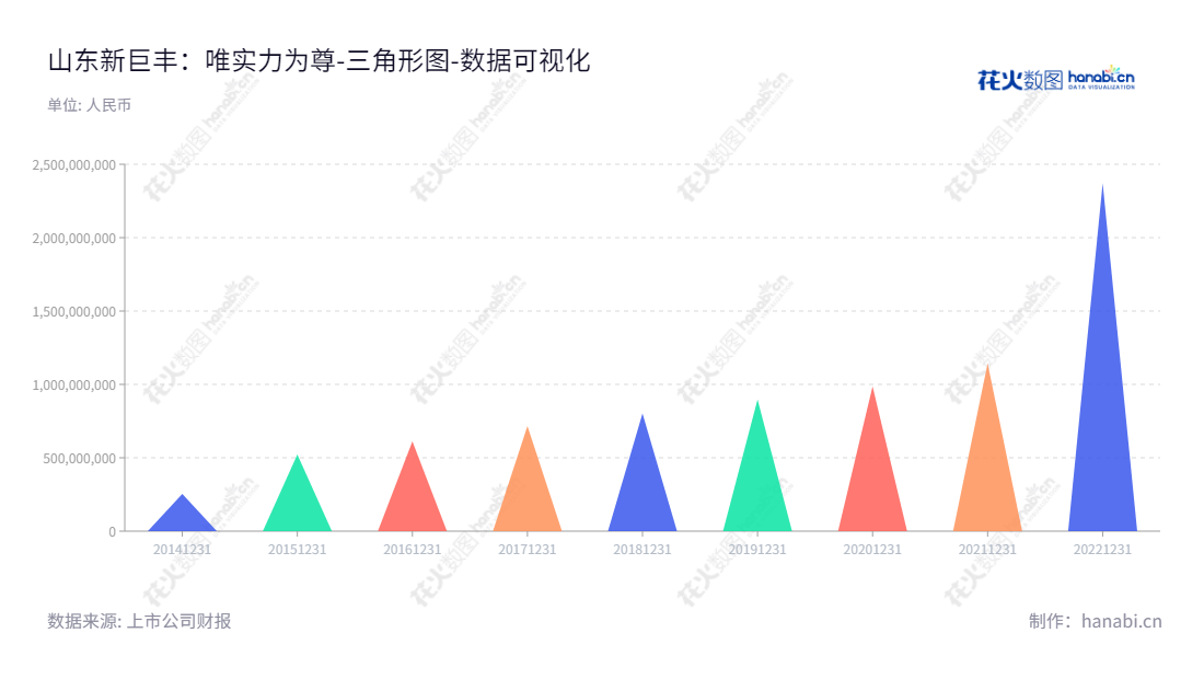 山东新巨丰（301296）是一家主营无菌包装研发、生产与销售的科技包装企业，总部位于泰安市，由袁训军先生担任董事长，刘宝忠担任总经理，具有多年的无菌包装行业经验。多年来，新巨丰公司始终坚守“质量第一，客户至上”的经营理念，服务海内外客户，坚持“客户的需求是我们追求卓越的原动力”的服务理念，以不断提高客户满意度为核心目标。,"301296","新巨丰","Xinjufeng","袁训军","刘宝忠","国证2000","国证Ａ指","数据可视化","上市公司财报","数据分析","三角形图","花火数图","图表"