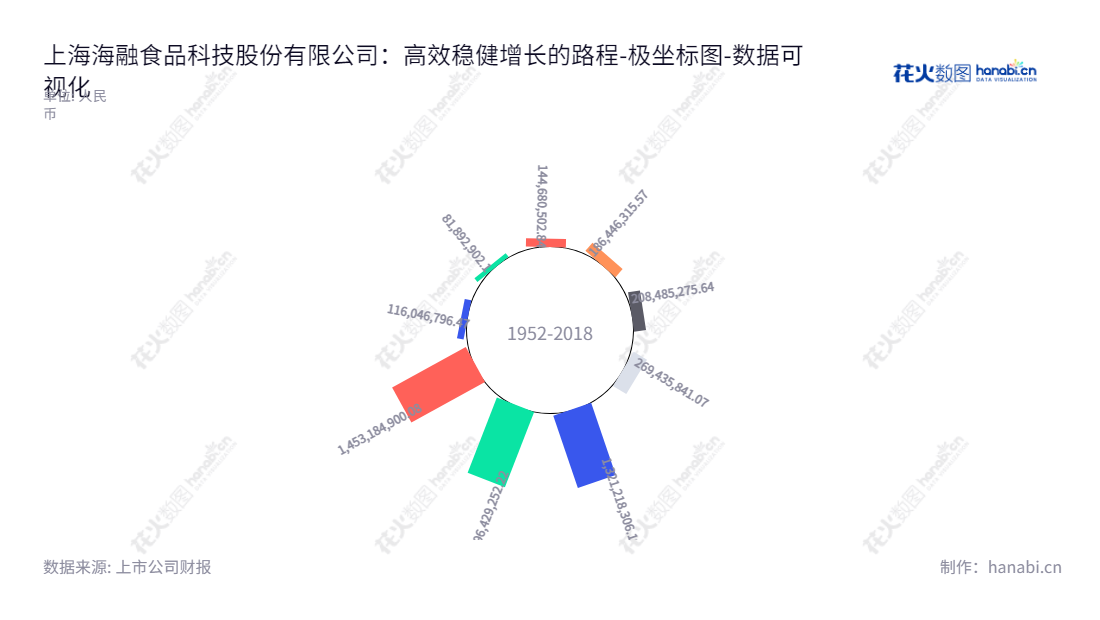 上海海融食品科技股份有限公司（300915），专注于植脂奶油、巧克力及果酱烘焙食品原料研发、生产及销售。上海海融食品科技为投资者提供持续收益、技术进步及高增长前景，成为佳选投资公司。,"300915","海融科技","Hi-Road Food Technology","黄海晓","黄海瑚","国证Ａ指","数据可视化","上市公司财报","数据分析","极坐标图","花火数图","图表"