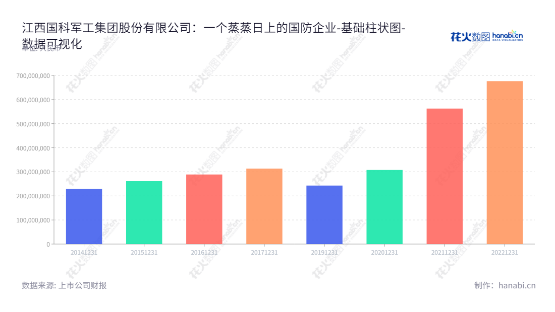 江西国科军工集团股份有限公司(688543)位于江西南昌,主营国防导弹(火箭)发动机、控制产品和弹药装备研发、生产及销售,董事长毛勇,总经理余永安。,"688543","国科军工","Guoke Defence","毛勇","余永安","数据可视化","上市公司财报","数据分析","基础柱状图","花火数图","图表"