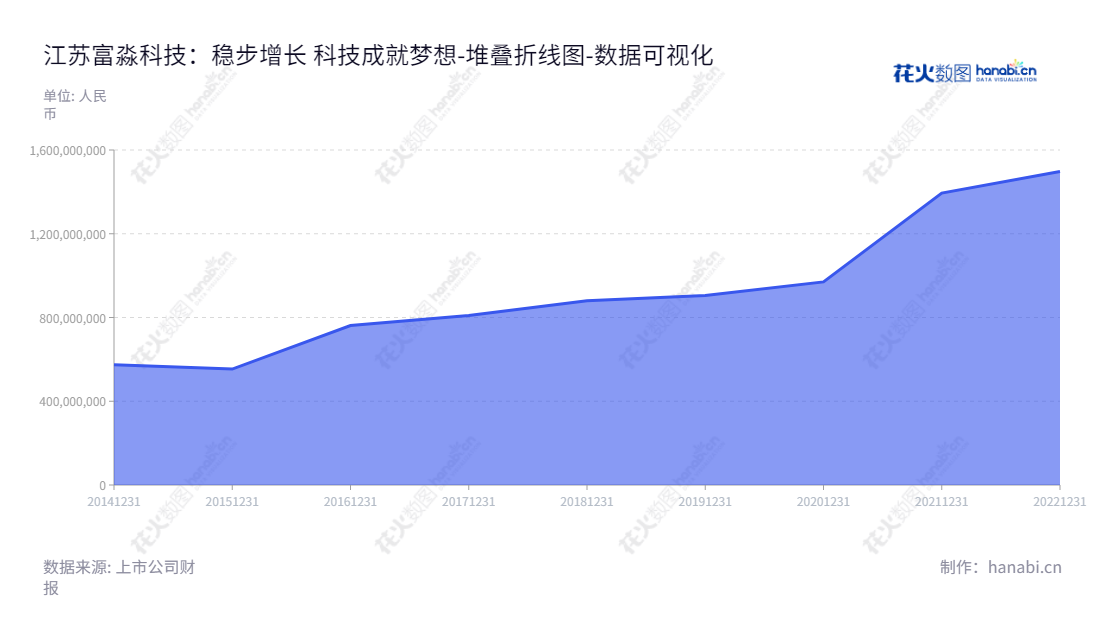 Jiangsu Feymer Technology Co., Ltd. 是一家江苏苏州的新兴科技公司,致力于研发、生产和销售功能性单体、水溶性高分子、水处理膜及膜应用产品的公司。,"688350","富淼科技","Feymer Technology","熊益新","金玮","国证A指","数据可视化","上市公司财报","数据分析","堆叠折线图","花火数图","图表"