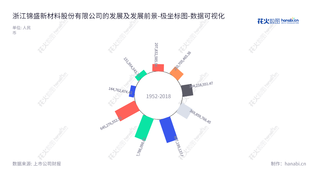 浙江锦盛新材料股份有限公司是一家专业制造和销售化妆品塑料包装容器的公司，位于浙江绍兴市。股东权益发展稳步增长，产品广泛应用于化妆品类行业。,"300849","锦盛新材","Jinsheng New Materials","阮荣涛","阮棋江","国证Ａ指","数据可视化","上市公司财报","数据分析","极坐标图","花火数图","图表"
