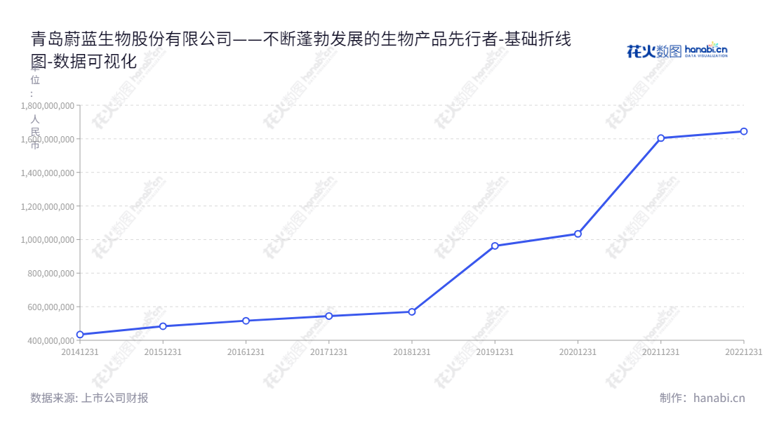 青岛蔚蓝生物股份有限公司(603739)是一家专注于酶制剂、微生态制剂和动物保健品研发、生产和销售的专业生物公司,成立于2014年,董事长陈刚,总经理陈刚,官网www.vlandgroup.com。,"603739","蔚蓝生物","Vland Biotech","陈刚","陈刚","国证A指","数据可视化","上市公司财报","数据分析","基础折线图","花火数图","图表"
