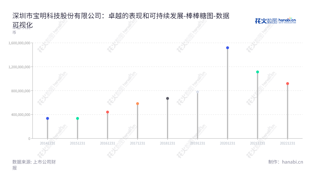 深圳市宝明科技股份有限公司（Shenzhen Baoming Technology Co., Ltd.）是一家专业从事LED背光源及电容式触摸屏深加工的公司。致力于研发、设计制造、销售等业务，为全球用户提供卓越的体验。,"002992","宝明科技","Baoming Technology","李军","张春","国证Ａ指","数据可视化","上市公司财报","数据分析","棒棒糖图","花火数图","图表"