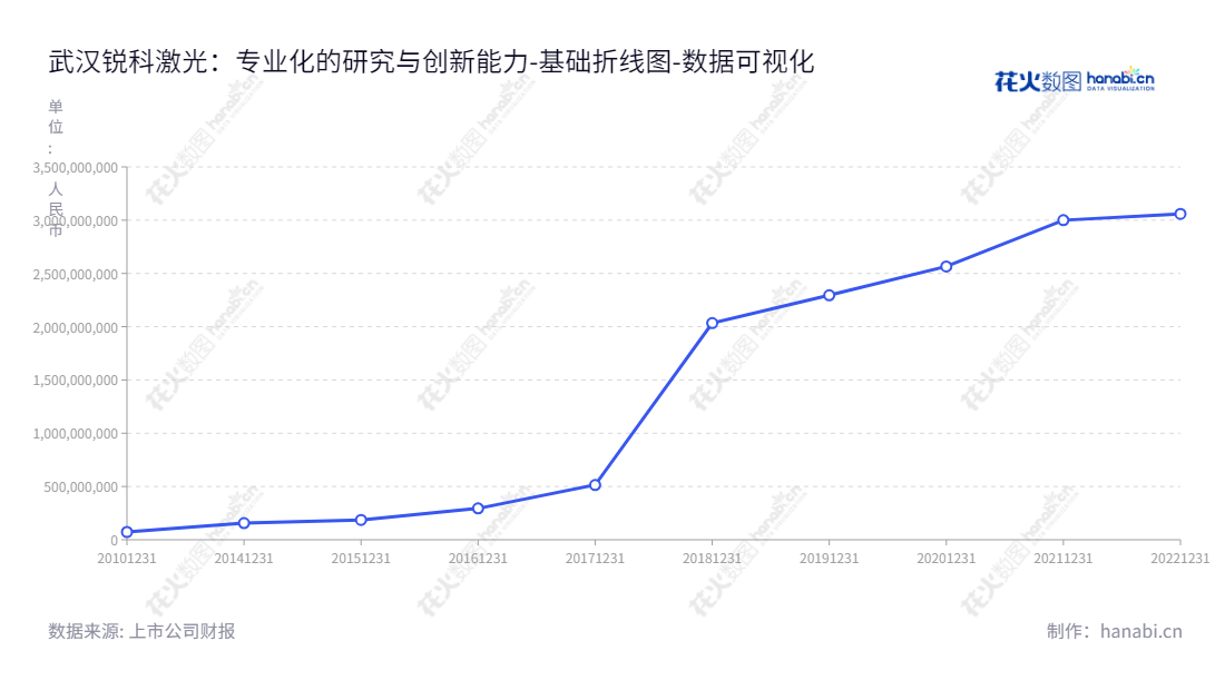武汉锐科光纤激光技术股份有限公司（300747）有限公司，以研发、生产和销售光纤激光器及其关键器件、材料为主营业务。拥有了十多年的经验，采用最先进的技术，打造最高效的客户体验。,"300747","锐科激光","Raycus Laser","陈正兵","陈星星","创业新兴","国证Ａ指","巨潮小盘","深成指R","深证成指","中证央企","数据可视化","上市公司财报","数据分析","基础折线图","花火数图","图表"