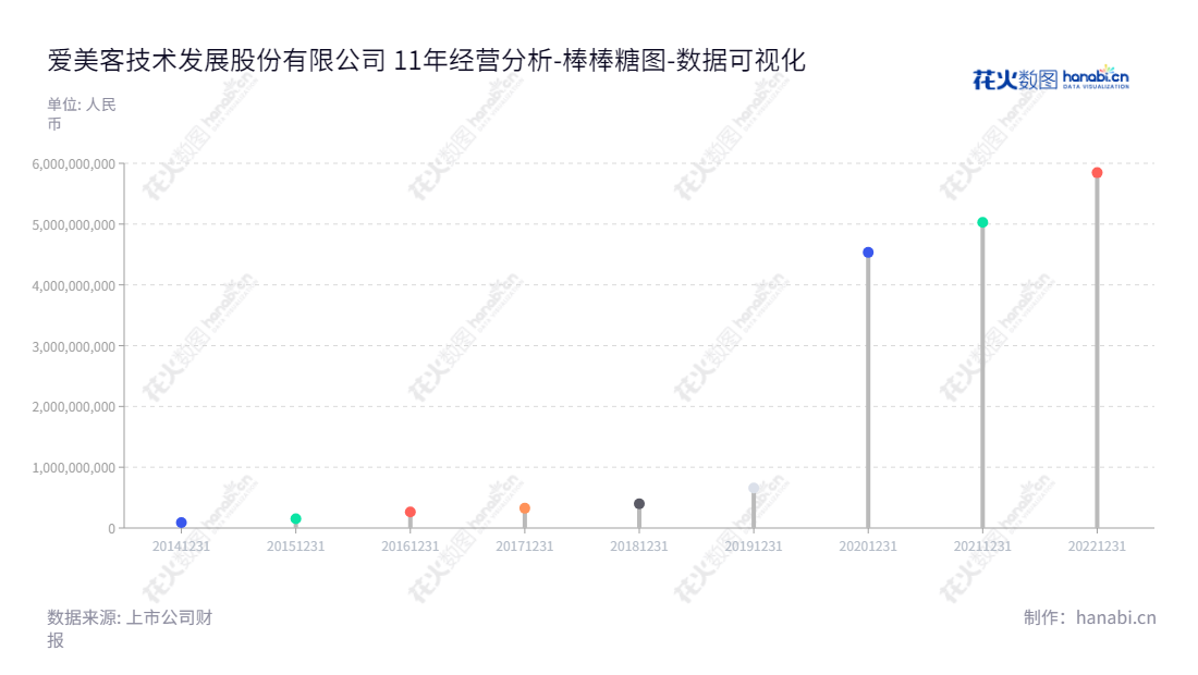 爱美客（300896）是一家总部位于北京的生物医用材料和生物医药研发、生产和销售企业，由简军担任董事长，石毅峰担任总经理。,"300896","爱美客","Imeik","简军","石毅峰","ESG 300","创业板50","创业板指","创业新兴","分析师指数","国证Ａ指","沪深300","巨潮大盘","深成指R","深证100","深证100R","深证300","深证成指","深证新兴","中创100","数据可视化","上市公司财报","数据分析","棒棒糖图","花火数图","图表"