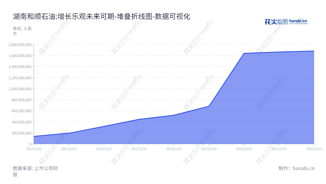 湖南和顺石油（603353）位于湖南长沙，是一家专注于批发和零售成品油的公司，由赵忠董事长和总经理共同领导。,"603353","和顺石油","Heshun Petroleum","赵忠","赵忠","国证2000","国证Ａ指","数据可视化","上市公司财报","数据分析","堆叠折线图","花火数图","图表"