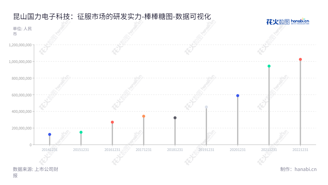 昆山国力电子科技股份有限公司（Kunshan GuoLi Electronic Technology Co., Ltd.），位于江苏苏州市，专注于电子真空器件的研发、生产与销售，并在2014年至2022年归属于母公司股东权益均保持上升趋势。,"688103","国力股份","GuoLi","尹剑平","黄浩","国证2000","国证Ａ指","数据可视化","上市公司财报","数据分析","棒棒糖图","花火数图","图表"