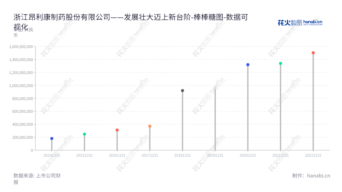 浙江昂利康制药（002940）是一家位于浙江绍兴市的化学原料药及制剂的研发、生产和销售的公司，董事长方南平，总经理郑国钢。,"002940","昂利康","AngLiKang","方南平","郑国钢","国证2000","国证Ａ指","数据可视化","上市公司财报","数据分析","棒棒糖图","花火数图","图表"