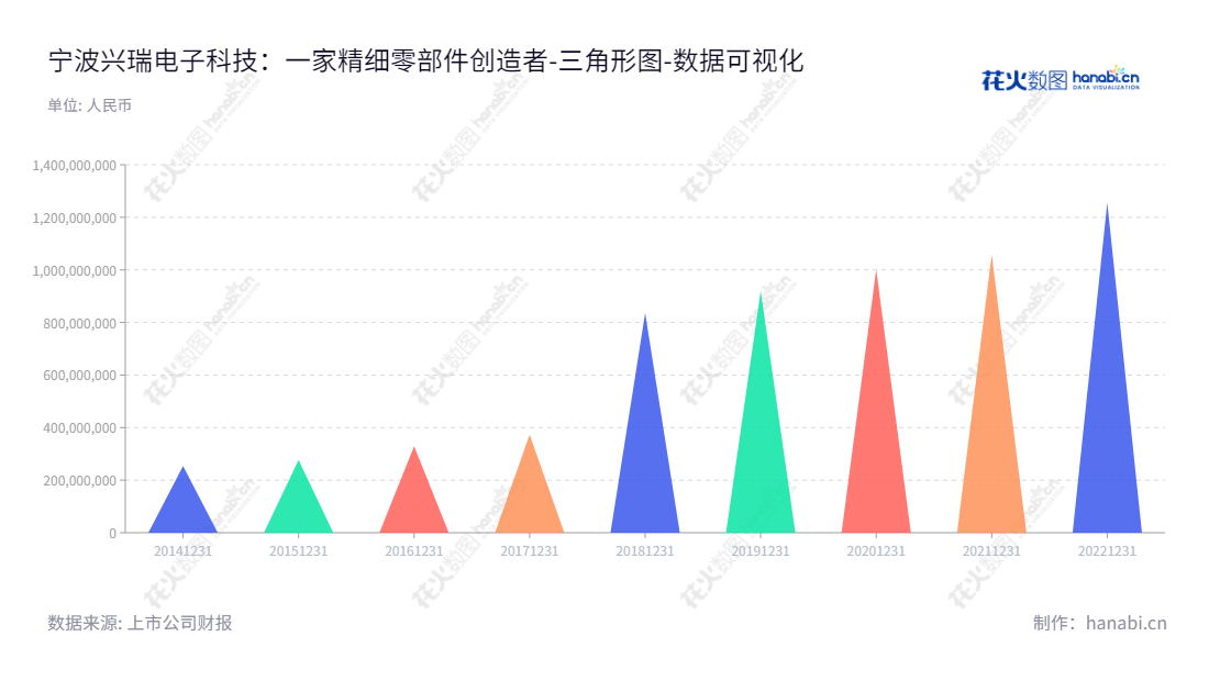 宁波兴瑞电子科技股份有限公司（002937）是一家以模具技术为核心，提供电子连接器、屏蔽罩、散热片、支撑件、外壳、调节器和整流桥等精密电子零部件产品及模具产品的公司，位于浙江宁波市，董事长为张忠良，总经理为陈松杰。,"002937","兴瑞科技","Sunrise Technology","张忠良","陈松杰","国证2000","国证Ａ指","数据可视化","上市公司财报","数据分析","三角形图","花火数图","图表"