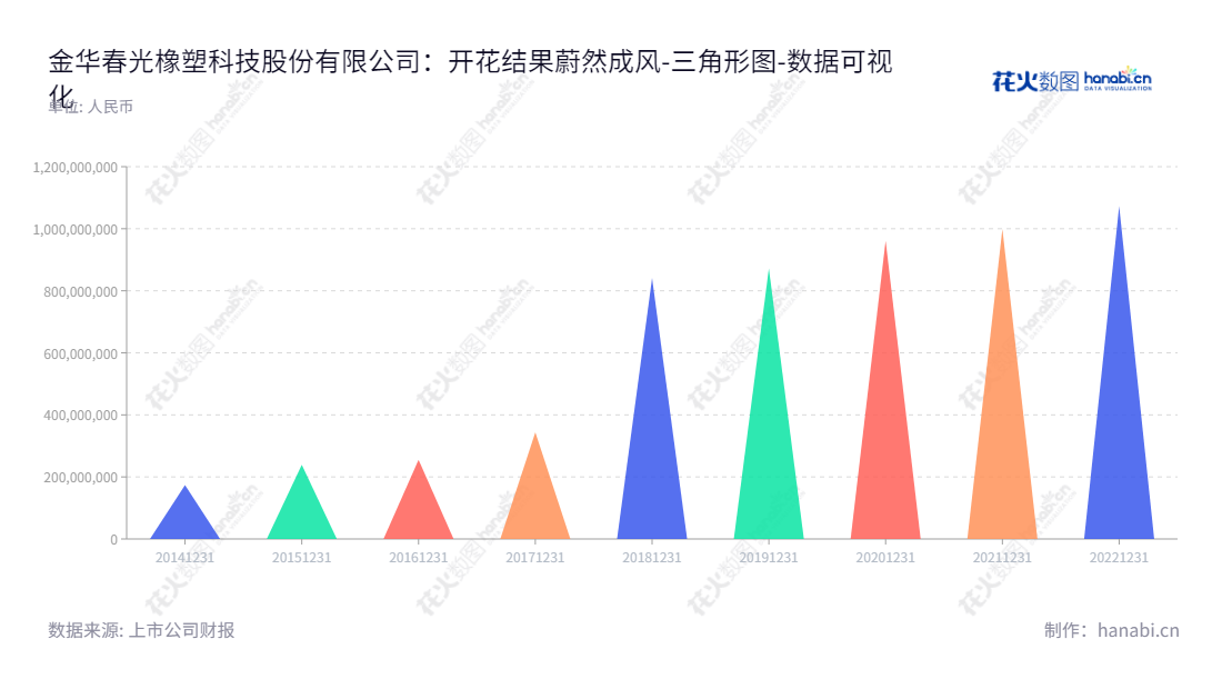 「金华春光科技（603657）是一家位于浙江金华市、专注于清洁电器软管及配件产品研发、生产和销售的企业，被誉为清洁电器天下的元帅。」,"603657","春光科技","Chunguang Technology","陈正明","陈凯","国证Ａ指","数据可视化","上市公司财报","数据分析","三角形图","花火数图","图表"