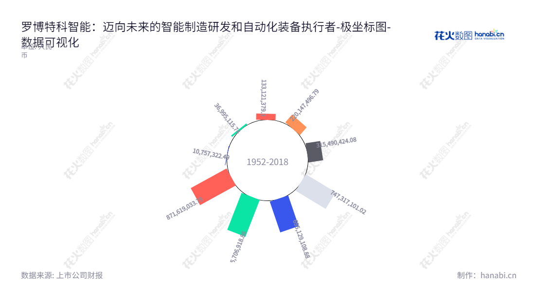 罗博特科智能科技是一家总部位于江苏苏州的公司，专注于高端自动化装备和智能制造MES软件的开发和营销。,"300757","罗博特科","RoboTechnik","戴军","国证2000","国证Ａ指","数据可视化","上市公司财报","数据分析","极坐标图","花火数图","图表"