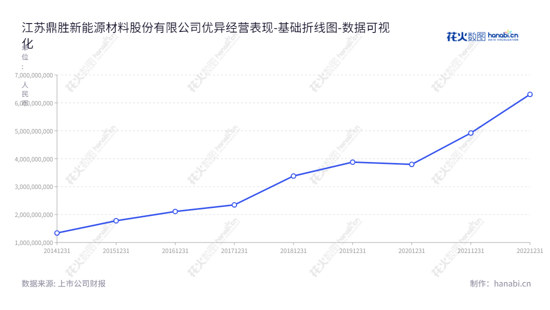 江苏鼎胜新能源材料股份有限公司(Jiangsu Dingsheng New Material Joint-Stock Co., Ltd.)致力于铝板带箔的研发、生产与销售,截止2022年12月31日,归属于母公司股东权益合计达6.30亿元。,"603876","鼎胜新材","Dingsheng New Material","王诚","王诚","国证A指","巨潮小盘","上证380","数据可视化","上市公司财报","数据分析","基础折线图","花火数图","图表"