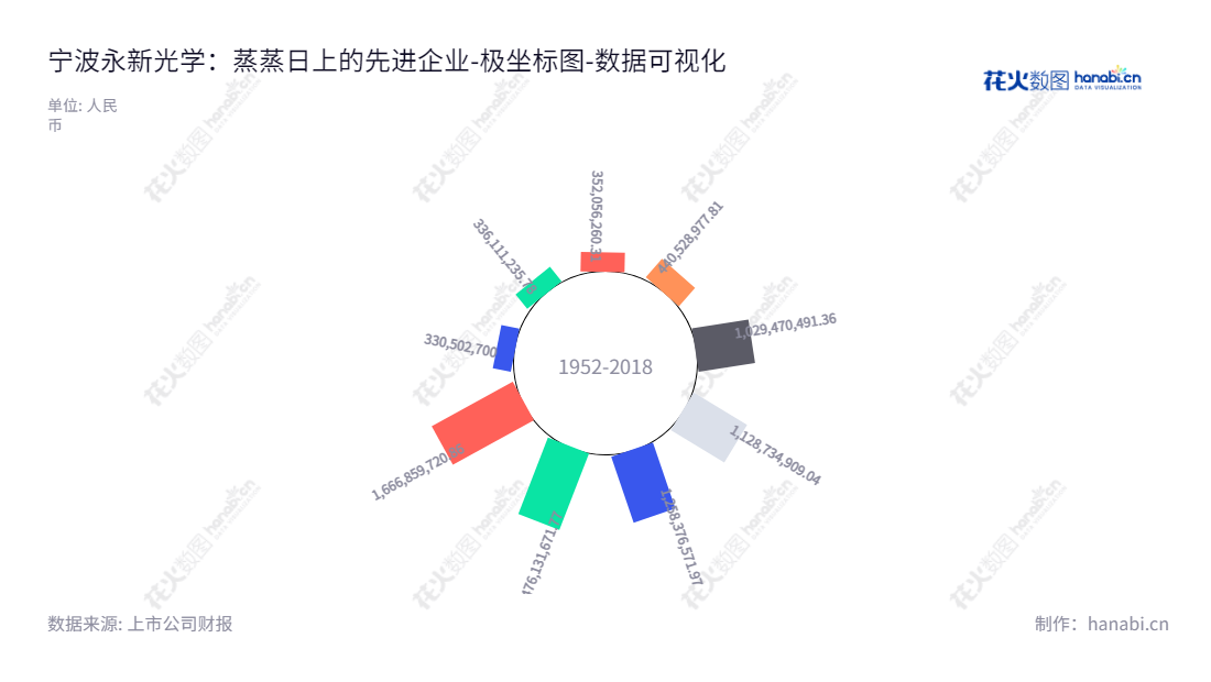宁波永新光学股份有限公司是一家专业从事光学产品研发、生产和销售的公司,主要产品有光学显微镜、光学元件组件等。前八年,该公司归属于母公司股东权益合计持续增长。,"603297","永新光学","Yongxin Optics","毛磊","毛磊","国证2000","国证A指","数据可视化","上市公司财报","数据分析","极坐标图","花火数图","图表"