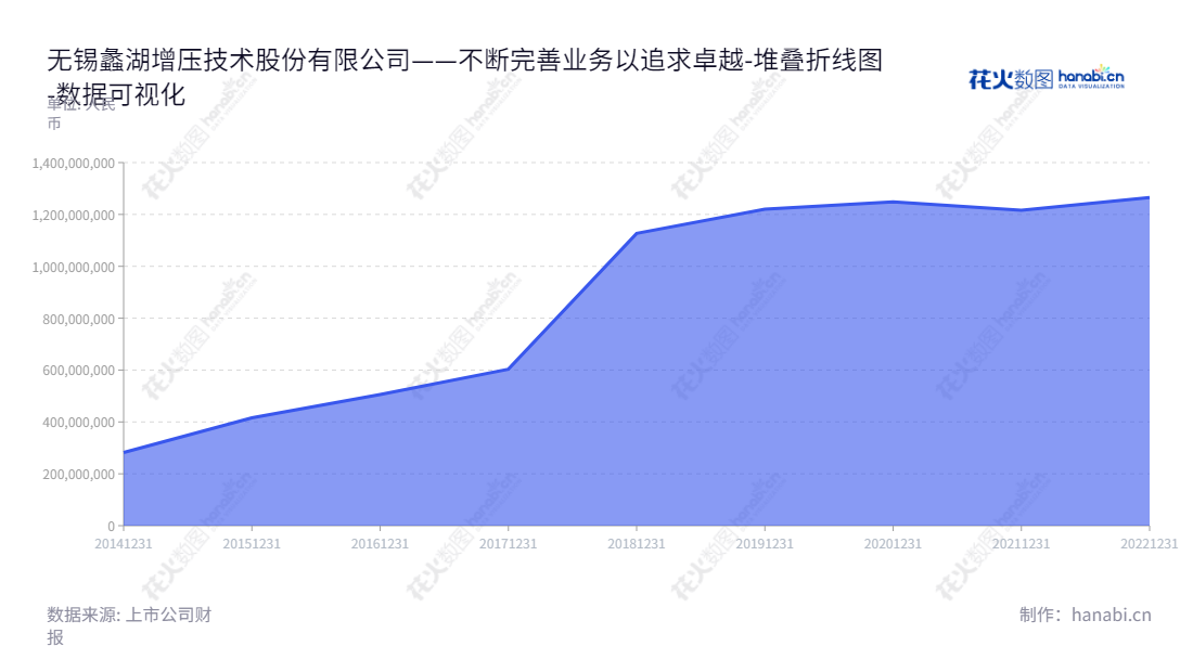 无锡蠡湖增压技术股份有限公司（Wuxi Lihu Corporation Limited.）是一家总部位于江苏无锡市的涡轮增压器关键零部件的研发、生产与销售企业。无锡蠡湖以市场竞争力领先的技术研发和产品生产实现业务的持续增长。,"300694","蠡湖股份","Lihu","张嘉斌","王洪其","国证Ａ指","数据可视化","上市公司财报","数据分析","堆叠折线图","花火数图","图表"