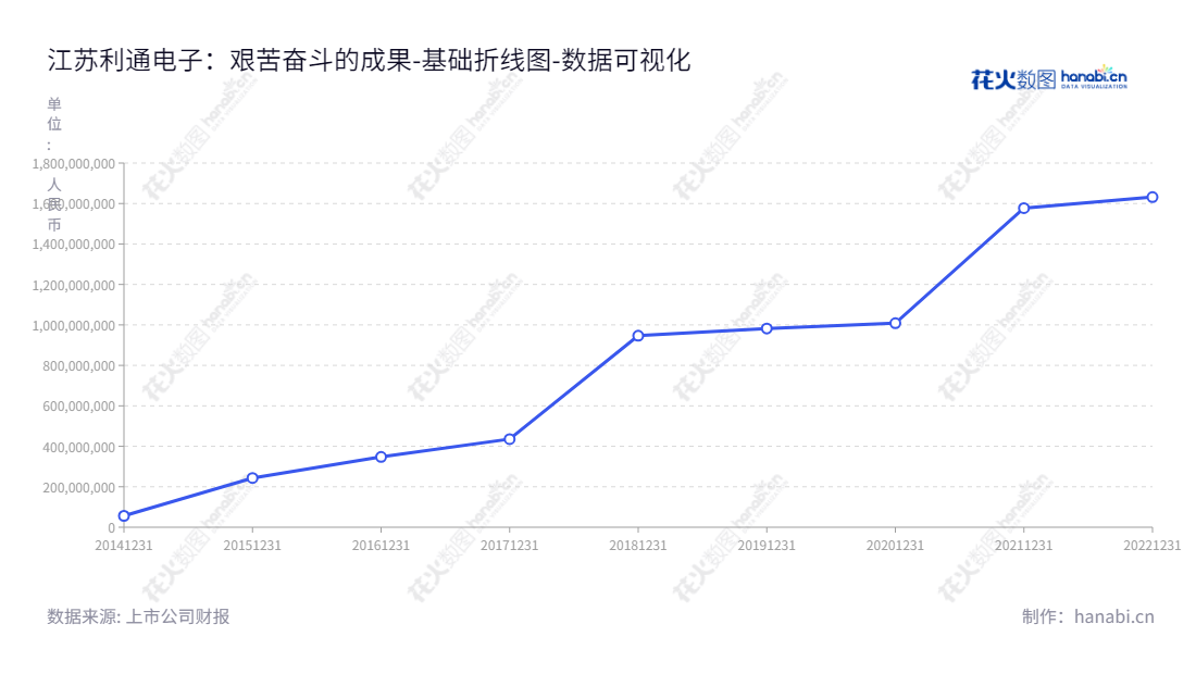江苏利通电子股份有限公司,专注于产生精密金属结构件、电子元器件及其设计、生产、销售,应用液晶显示领域,服务全球客户。,"603629","利通电子","Lettall Electronic","邵树伟","邵树伟","国证A指","数据可视化","上市公司财报","数据分析","基础折线图","花火数图","图表"