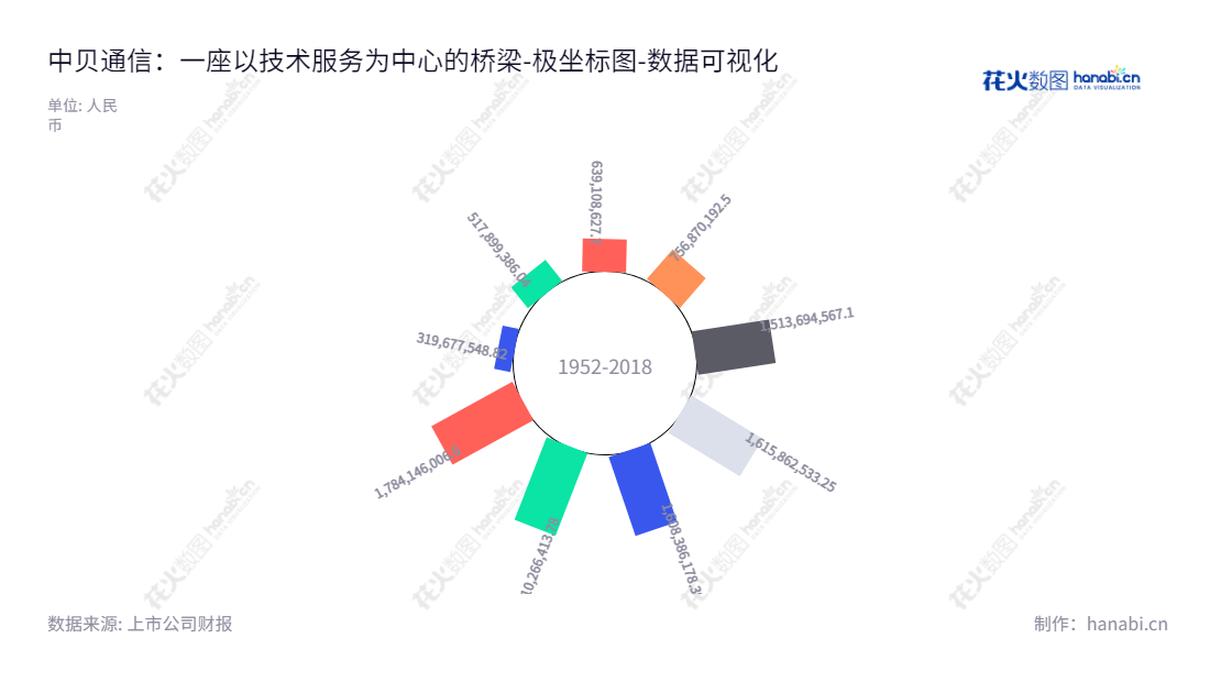 中贝通信集团是一家总部位于湖北省武汉市的通信网络技术服务公司,董事长李六兵拥有优质的管理和经营能力,致力于为客户提供最优质的服务,股东权益连续增长多年。,"603220","中贝通信","China Bester Telecom","李六兵","李六兵","国证2000","国证A指","数据可视化","上市公司财报","数据分析","极坐标图","花火数图","图表"