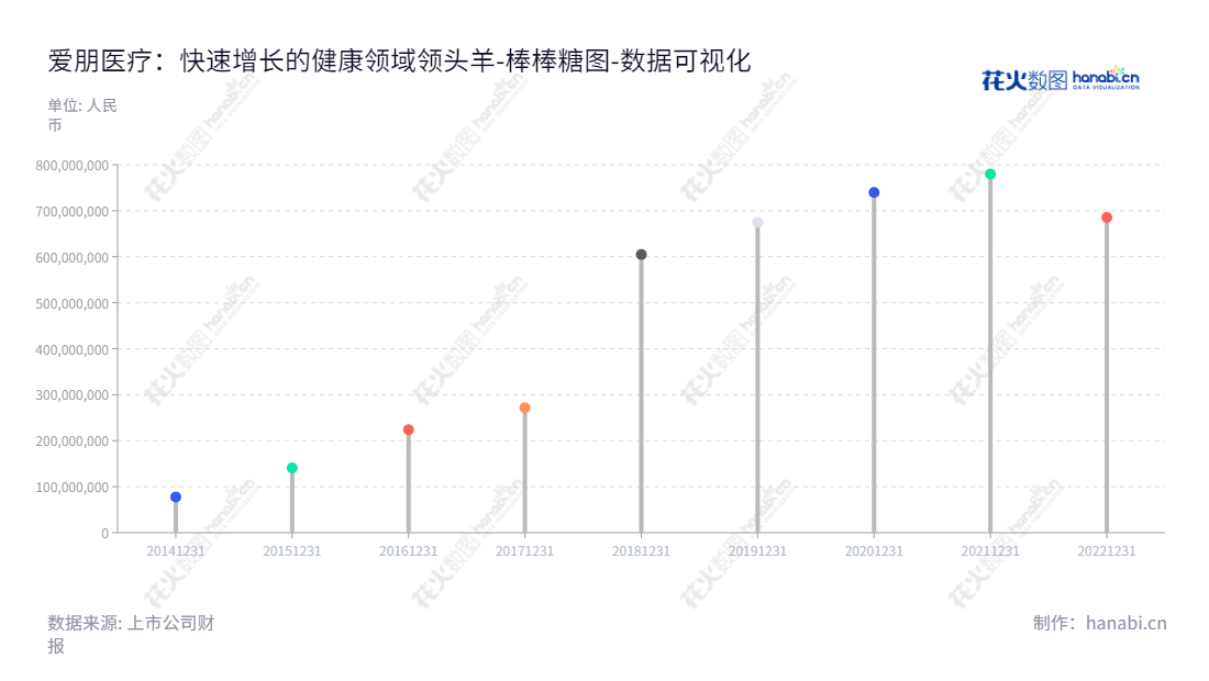江苏爱朋医疗是一家集研发、生产和销售疼痛管理及鼻腔护理领域医疗器械产品的高新技术企业，董事长王凝宇，总经理张智慧，网址www.apon.com.cn,"300753","爱朋医疗","Apon Medical","王凝宇","张智慧","国证Ａ指","数据可视化","上市公司财报","数据分析","棒棒糖图","花火数图","图表"