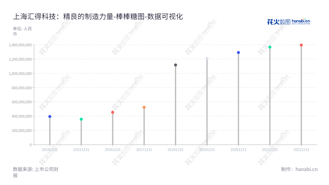 上海汇得科技股份有限公司是一家主营聚氨酯树脂产品研发、生产、销售以及技术服务的科技企业。上海汇得科技股份有限公司股东权益合计已经从2014年39.48亿元增加至2022年13.96亿元。,"603192","汇得科技","Huide Science","钱建中","钱建中","国证Ａ指","数据可视化","上市公司财报","数据分析","棒棒糖图","花火数图","图表"