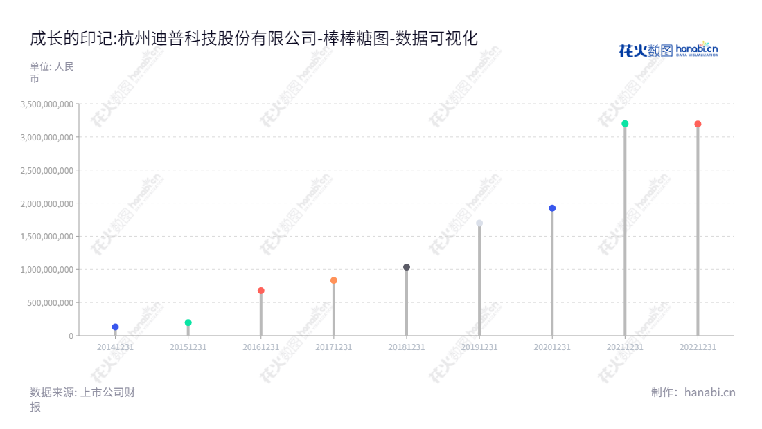 杭州迪普科技股份有限公司（DPtech）专注于企业级网络通讯产品的研发、生产、销售以及为用户提供相关专业服务，网址为 www.dptech.com，位于浙江省杭州市。,"300768","迪普科技","DPtech Technologies","郑树生","邹禧典","国证2000","国证Ａ指","中小创新","数据可视化","上市公司财报","数据分析","棒棒糖图","花火数图","图表"
