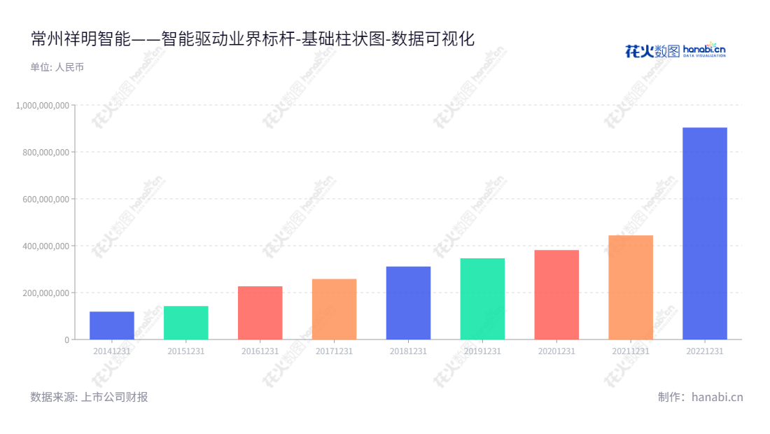 “常州祥明智能动力股份有限公司（Changzhou Xiangming Intelligent Drive System Corporation），位于江苏常州市，是一家以研发、生产微特电机、风机及智能化组件为主营业务的企业，董事长张敏，总经理张敏，网址www.xiangming.com。”,"301226","祥明智能","Xiangming Intelligent","张敏","张敏","国证Ａ指","数据可视化","上市公司财报","数据分析","基础柱状图","花火数图","图表"
