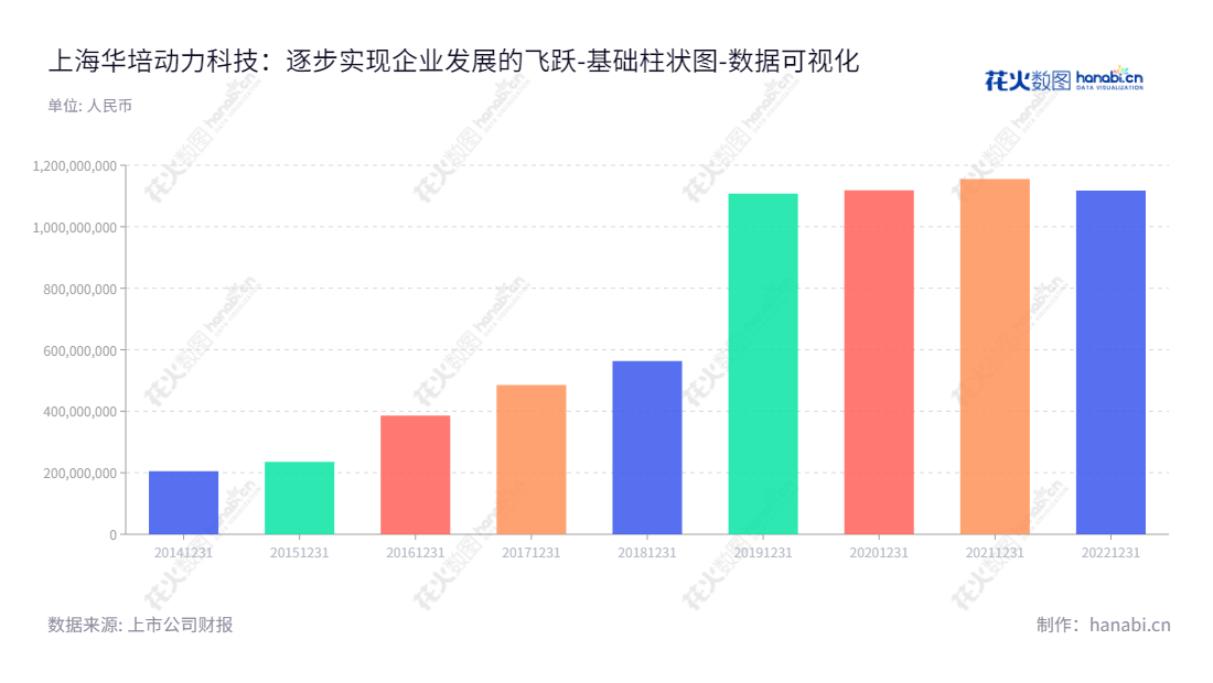 上海华培动力是一家致力于涡轮增压器关键零部件研发、制造及销售的技术创新公司,位于上海市。董事长吴怀磊,总经理亦吴怀磊,专注于不断提高技术水准,满足客户需求,提高管理水平,实现更佳的业绩。,"603121","华培动力","Sinotec","吴怀磊","吴怀磊","国证A指","数据可视化","上市公司财报","数据分析","基础柱状图","花火数图","图表"