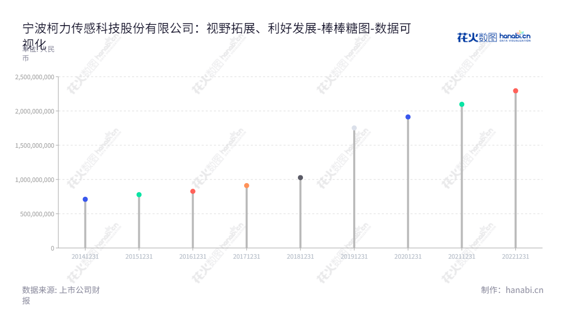 宁波市柯力传感科技股份有限公司致力于研发、生产和销售应变式传感器,以及提供系统集成和第三方服务。我们的优势在于专注于创新技术、质量和客户服务的产品。,"603662","柯力传感","Keli Sensing","柯建东","柯建东","国证2000","国证A指","数据可视化","上市公司财报","数据分析","棒棒糖图","花火数图","图表"