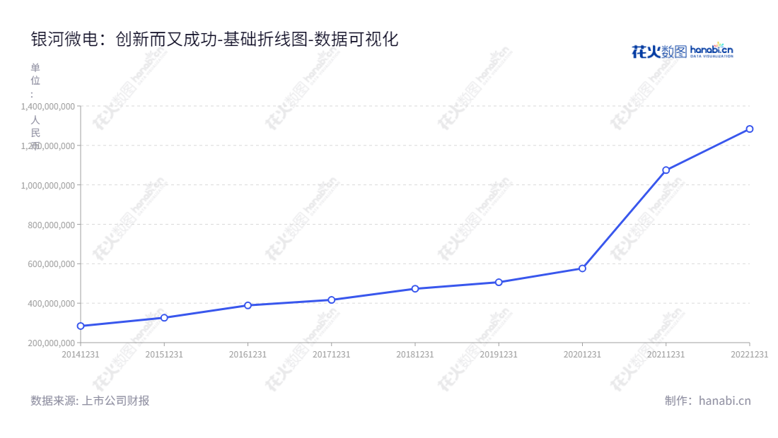 常州银河世纪微电子股份有限公司(Changzhou Galaxy Century Microelectronics Co., Ltd.)是江苏省常州市的一家半导体分立器件研发、生产和销售公司,由董事长杨森茂和总经理刘军领导。公司致力于为客户提供值得信赖的产品和服务,并持续稳定增长股东投资价值。,"688689","银河微电","Galaxy Microelectronics","杨森茂","刘军","国证A指","数据可视化","上市公司财报","数据分析","基础折线图","花火数图","图表"