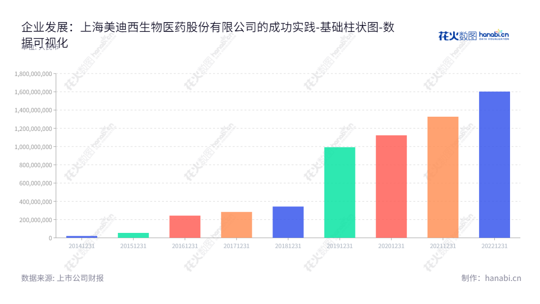 上海美迪西生物医药股份有限公司（688202）是全球领先的CRO（临床前研发服务）提供商，为客户提供一站式药物研发服务，致力于促进新药发展进程。,"688202","美迪西","Medicilon","陈金章","CHUN-LIN CHEN","国证Ａ指","巨潮小盘","上证380","数据可视化","上市公司财报","数据分析","基础柱状图","花火数图","图表"