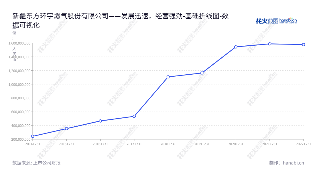 新疆东方环宇燃气股份有限公司(603706)主营天然气销售、天然气设施设备安装及供热业务,位于新疆昌吉回族自治州。,"603706","东方环宇","East Universe","李明","田荣江","国证A指","数据可视化","上市公司财报","数据分析","基础折线图","花火数图","图表"