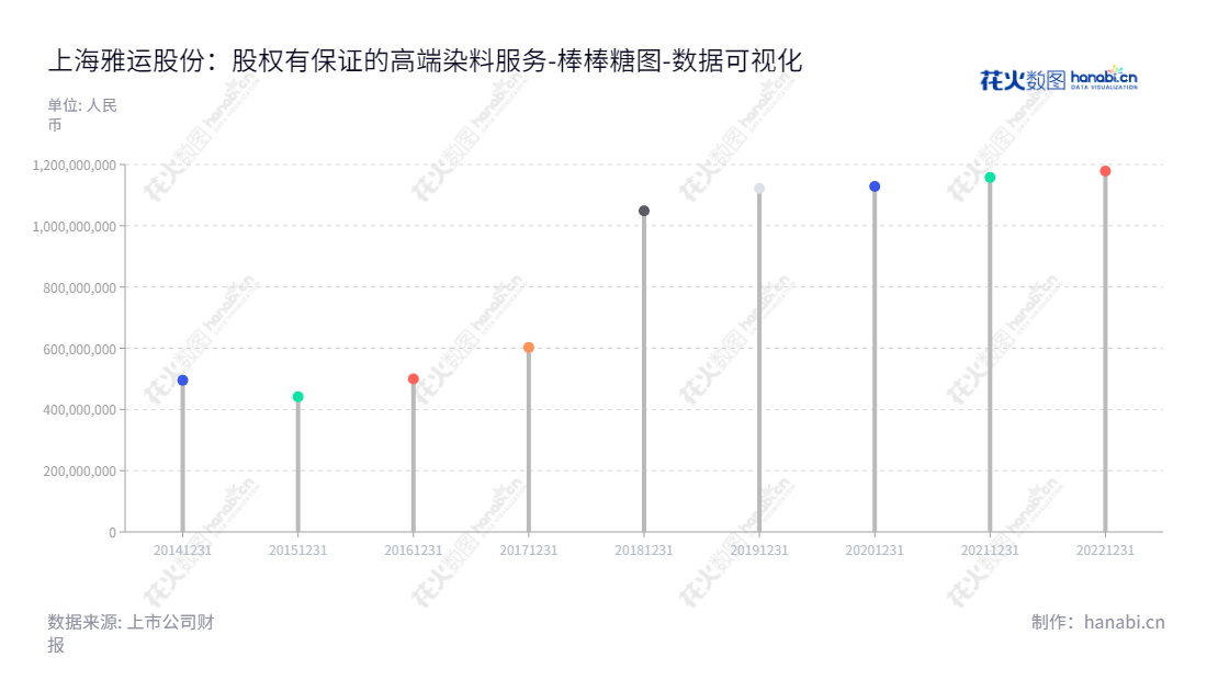 上海雅运纺织化工股份有限公司是一家提供中高端染料和纺织助剂及相关染整应用技术服务的公司,主要产品热销海内外市场,拥有六年的分红历史。,"603790","雅运股份","Argus","谢兵","谢兵","国证A指","数据可视化","上市公司财报","数据分析","棒棒糖图","花火数图","图表"