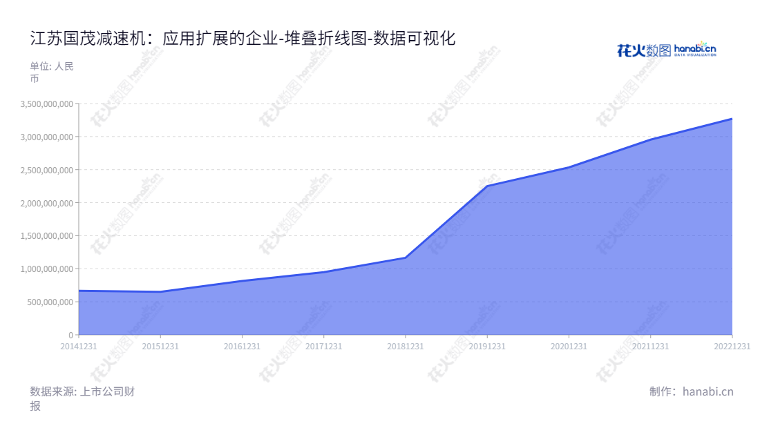 江苏国茂减速机股份有限公司(603915),位于江苏常州市,专注于减速机的研发、生产和销售,有着多年的经营历史,其股东权益合计根据国家监管历史可追溯到2014年。,"603915","国茂股份","Guomao","徐国忠","徐彬","国证2000","国证A指","上证380","数据可视化","上市公司财报","数据分析","堆叠折线图","花火数图","图表"